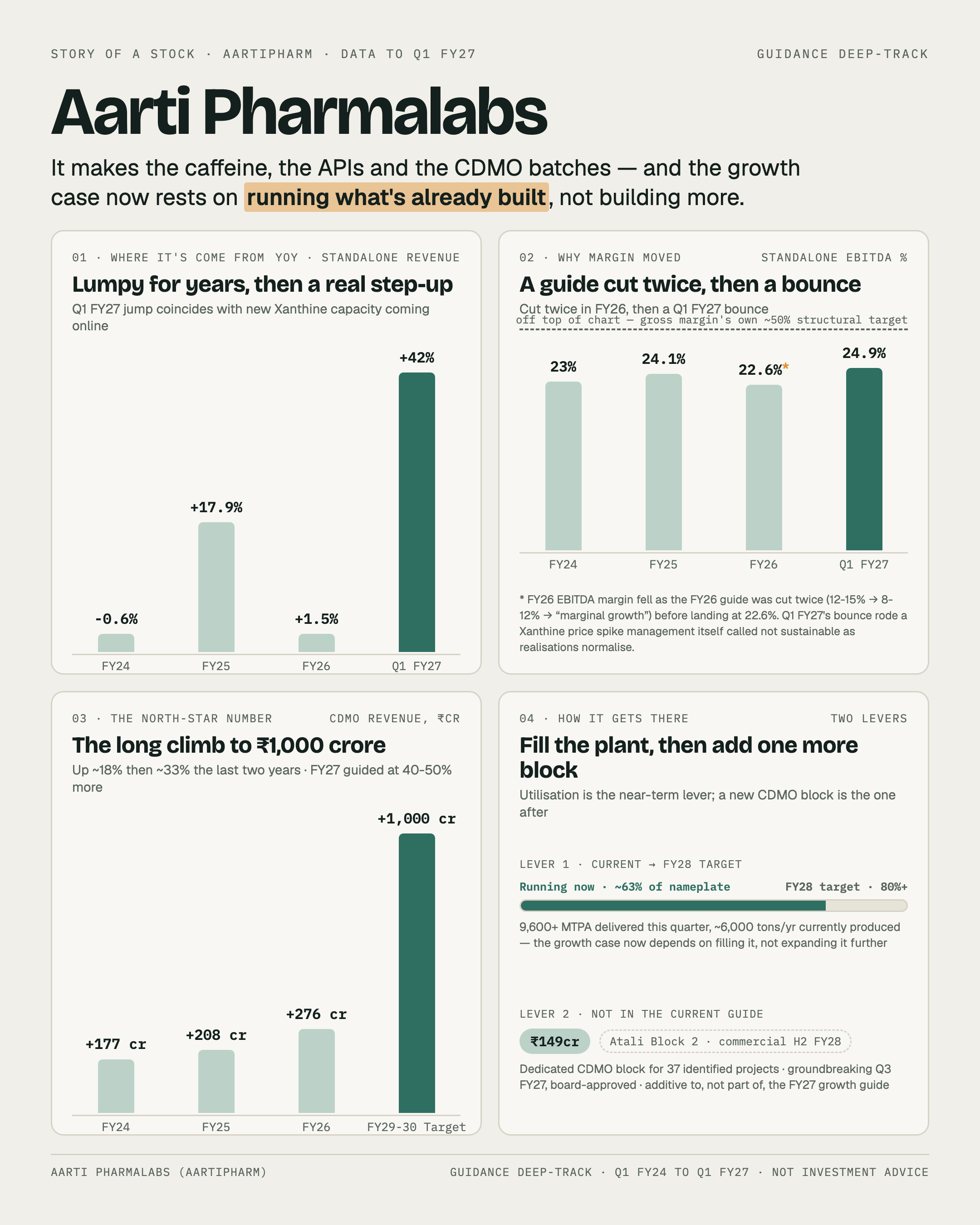 One-page summary of Aarti Pharmalabs: standalone revenue growth swinging from -0.6% in FY24 to +42% in Q1 FY27; standalone EBITDA margin cut twice in FY26 to 22.6% before recovering to 24.9%; a CDMO long-term target of Rs1,000 crore restated across four quarters and now timed to FY29-30; and two levers — Xanthine utilisation at 63% of nameplate against an 80%-plus FY28 target, and a new Rs149 crore CDMO block not yet in the growth guide.