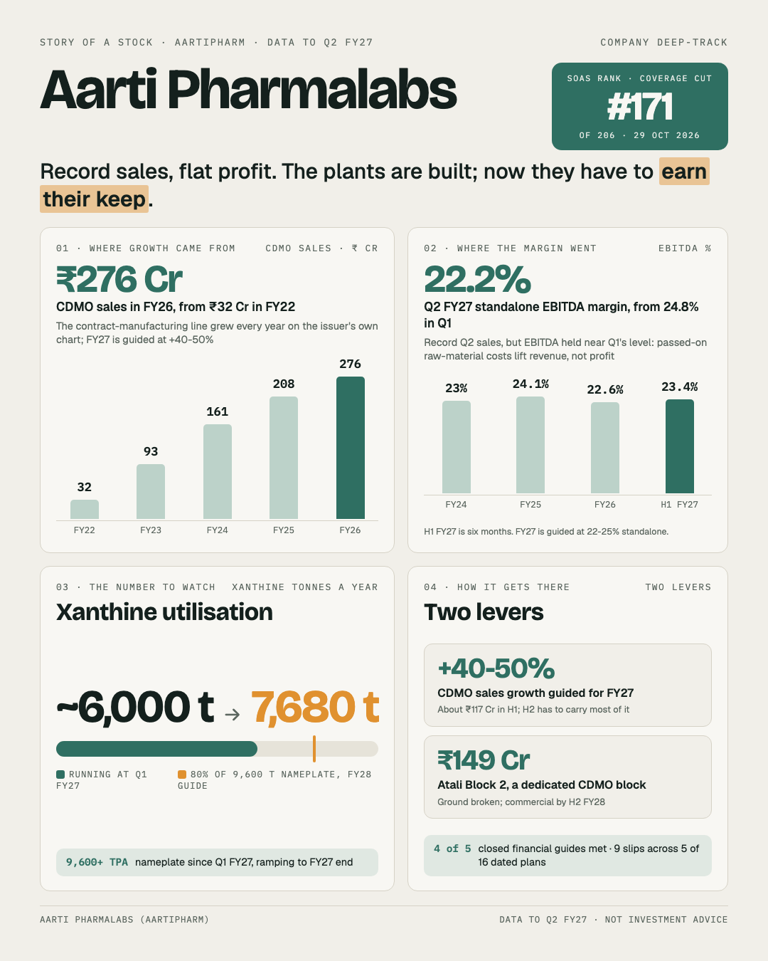 One-page story of Aarti Pharmalabs after Q2 FY27: record half-year sales, a flat EBITDA line, Xanthine capacity still filling, and the CDMO second half it needs.