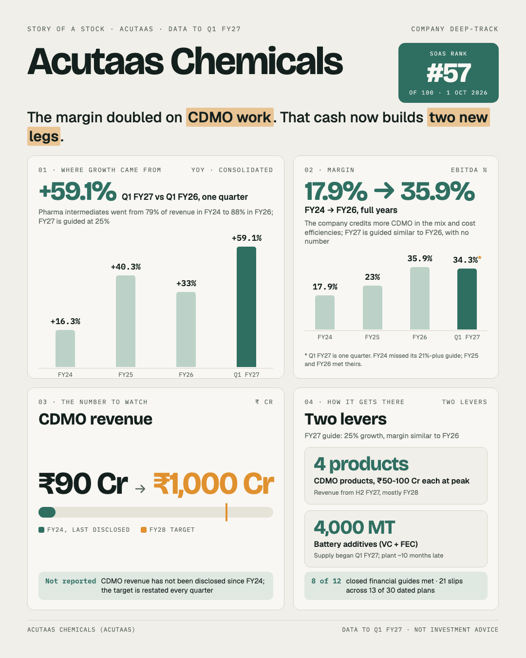 One-page story of Acutaas Chemicals: where growth came from, how the margin doubled, the CDMO target it no longer reports, and the two levers for FY27.