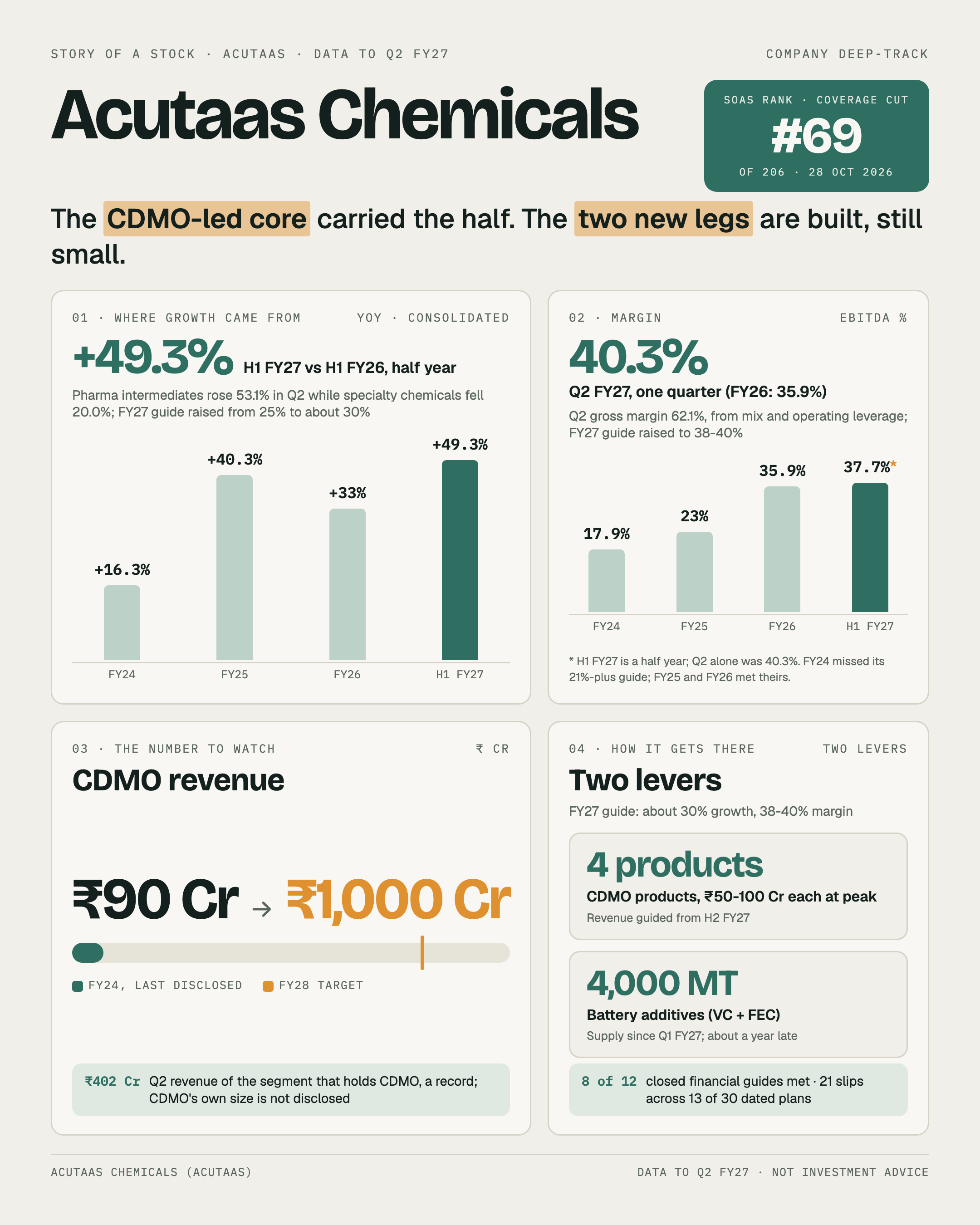 One-page story of Acutaas Chemicals after Q2 FY27: half-year revenue growth, the record margin, the CDMO target it does not report, and two levers.