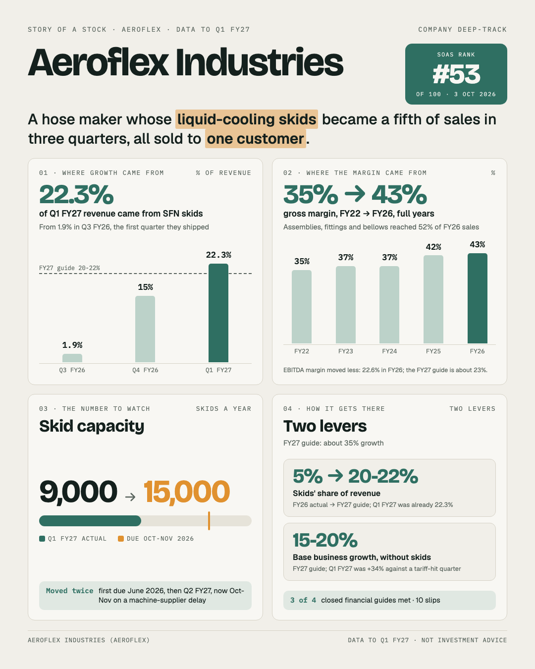 One-page story of Aeroflex Industries: the skid share of revenue, the gross margin from assemblies, the skid capacity still to come, and the two levers for FY27.