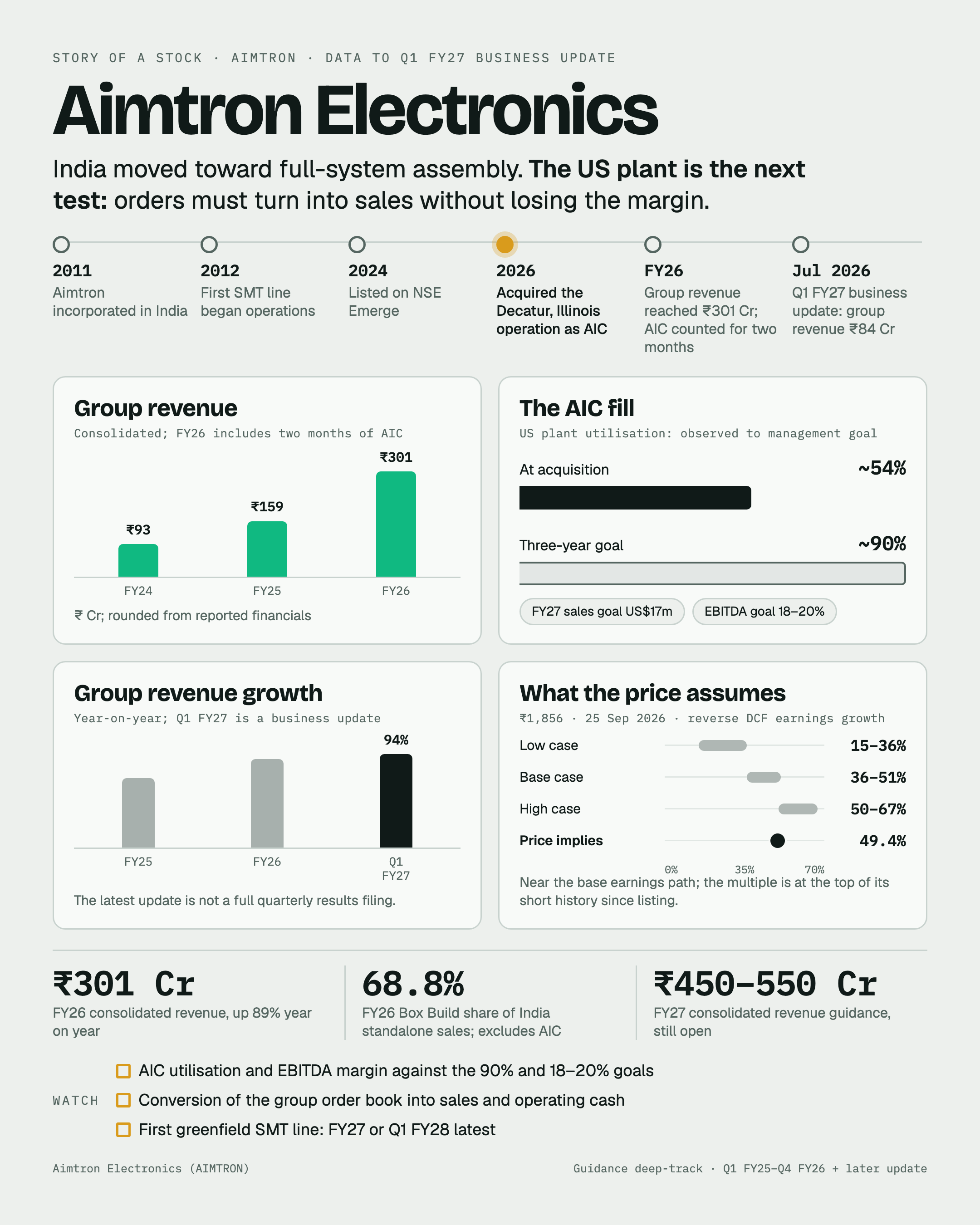 One-page Aimtron Electronics story showing India revenue growth, the acquired US plant's goals, and the growth implied by the share price.