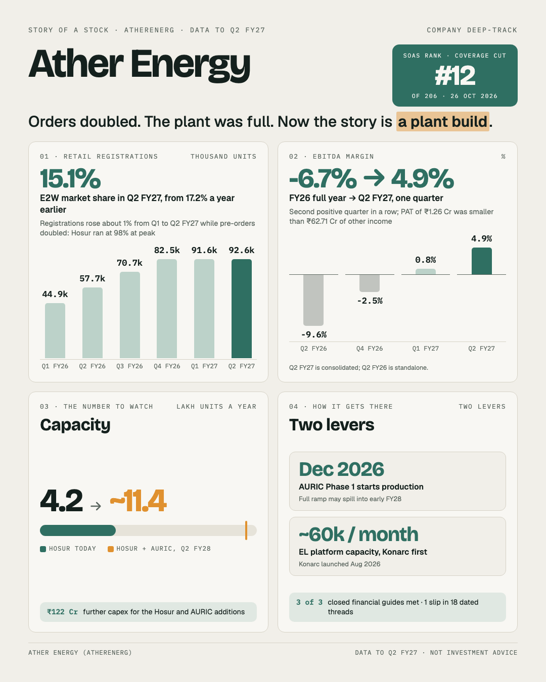 One-page story of Ather Energy: registrations against market share, the EBITDA margin turning positive, the capacity build to about 11.4 lakh units, and the two levers behind it.