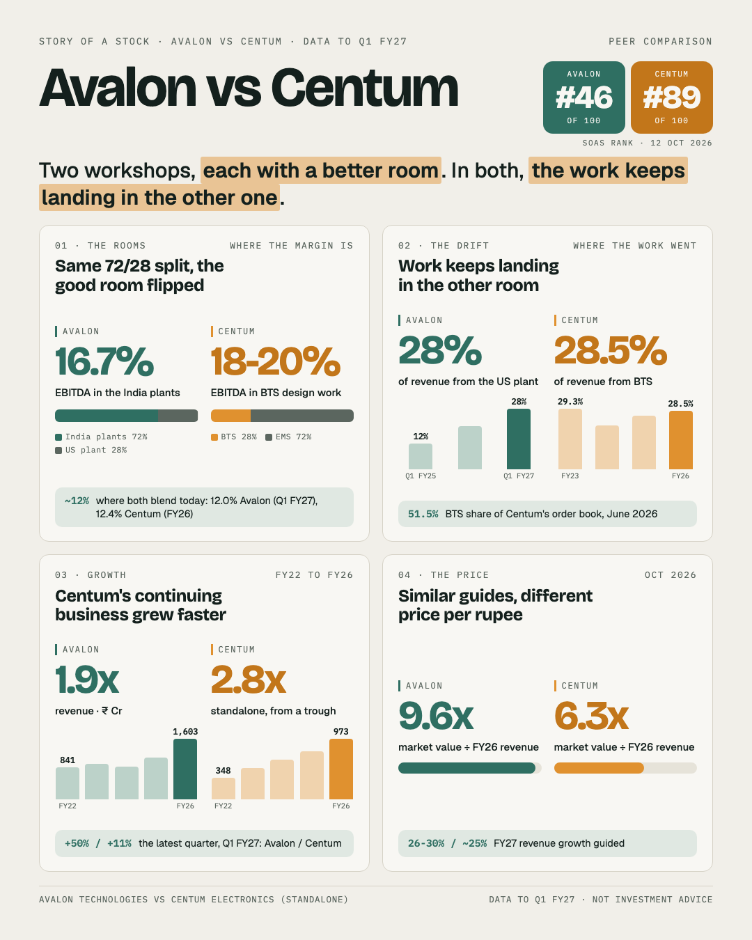 One-page comparison of Avalon Technologies and Centum Electronics: where each earns its margin, where the work went, four years of revenue and the price per rupee of sales.