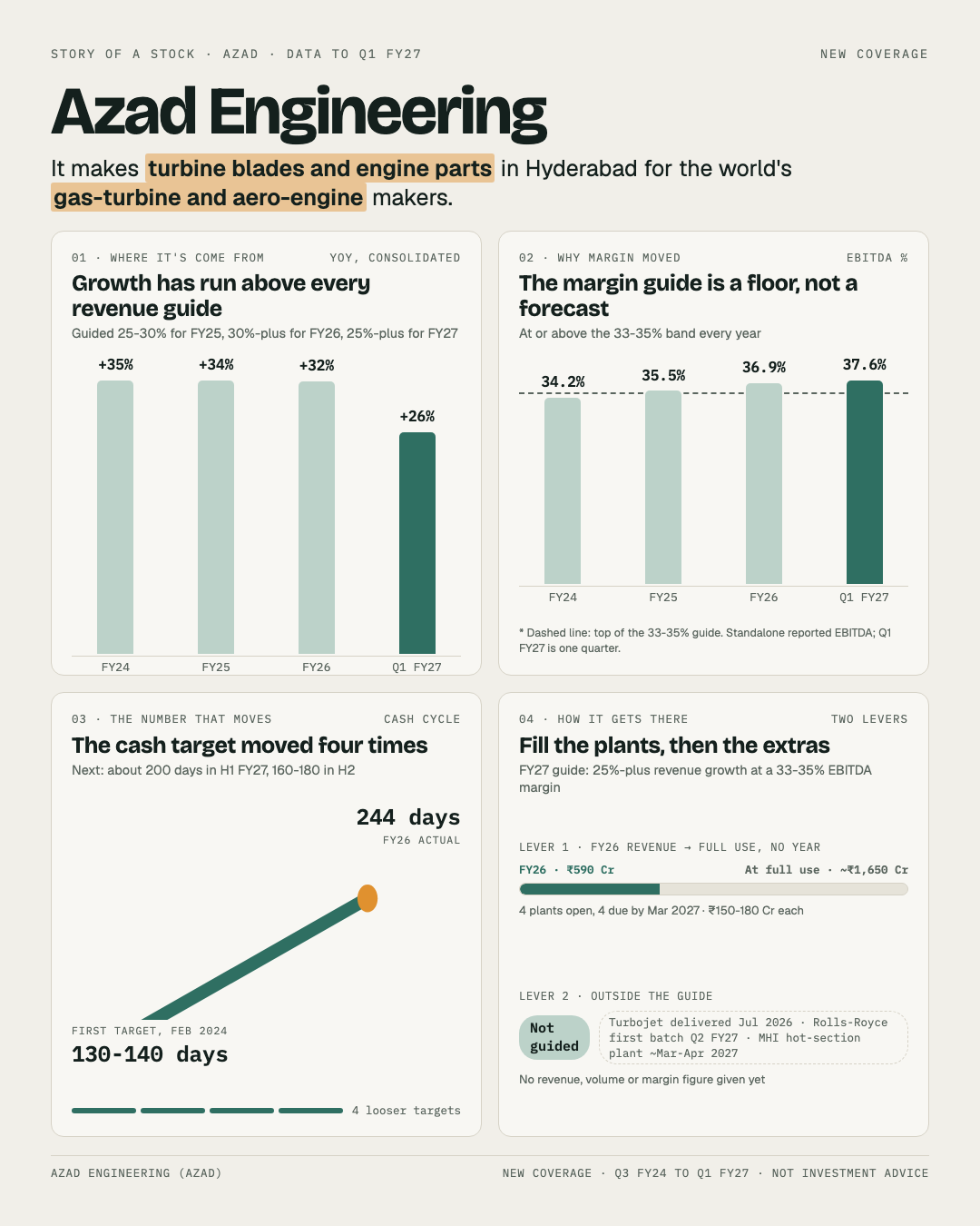 One-page story of Azad Engineering: revenue growth by year, a margin above its guide, a cash-cycle target moved four times, and two levers for FY27.