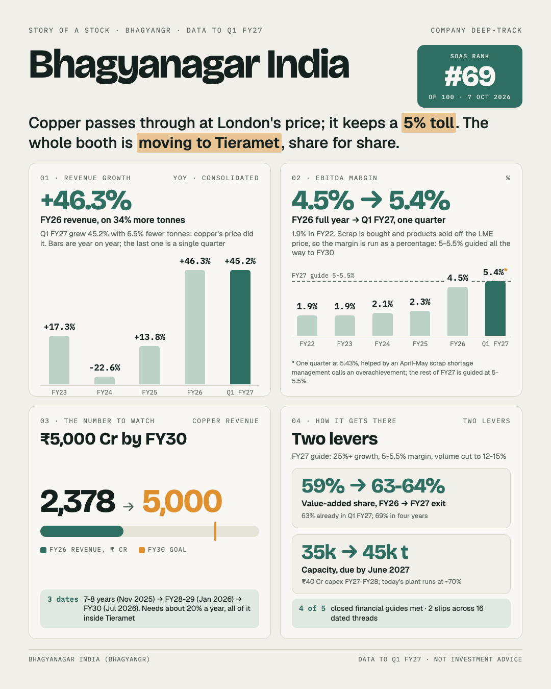One-page story of Bhagyanagar India: revenue growth by year, the EBITDA margin against its 5-5.5% guide, the ₹5,000 Cr FY30 goal, and the two levers for FY27.