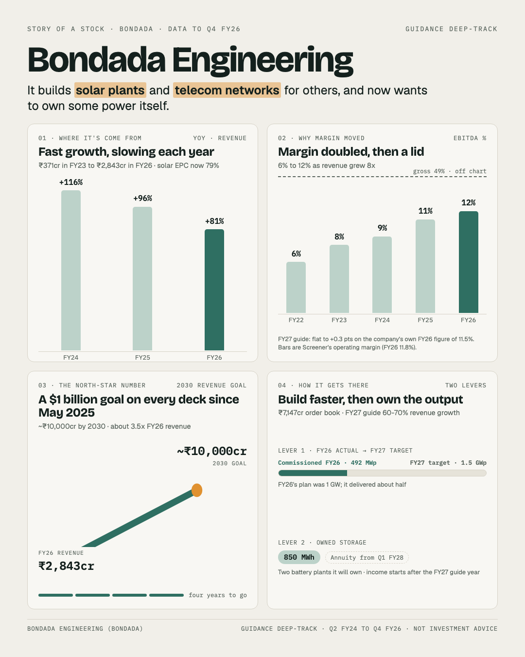 One-page story of Bondada Engineering: revenue growth by year, a margin that doubled with scale, a $1 billion goal, and the build rate it has to reach.