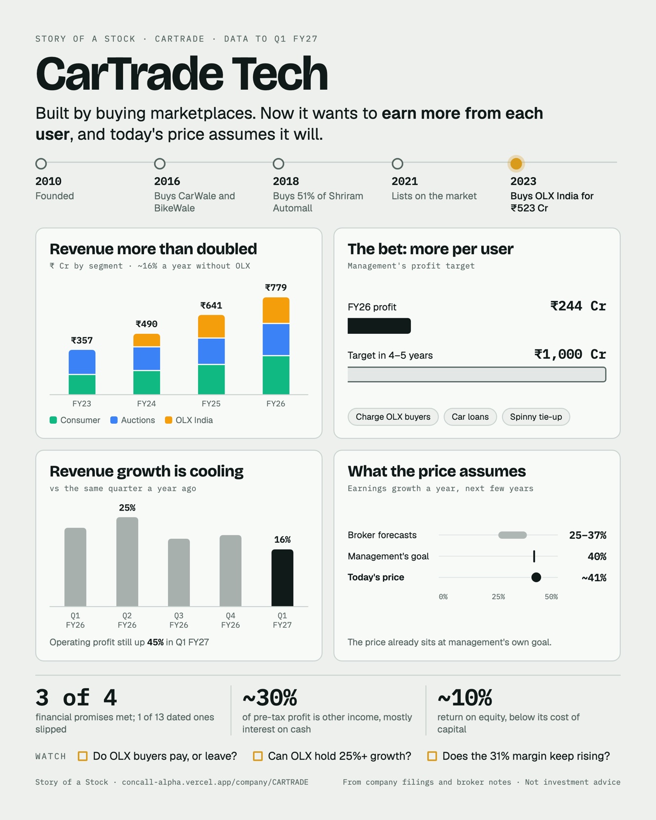 One-page summary of CarTrade Tech: a timeline from 2010 to the 2023 OLX purchase, revenue by segment rising from ₹357 Cr in FY23 to ₹779 Cr in FY26, the ₹1,000 Cr profit target against FY26's ₹244 Cr, revenue growth cooling from 25% to 16%, and today's price implying about 41% earnings growth against broker forecasts of 25–37% and management's 40% goal.