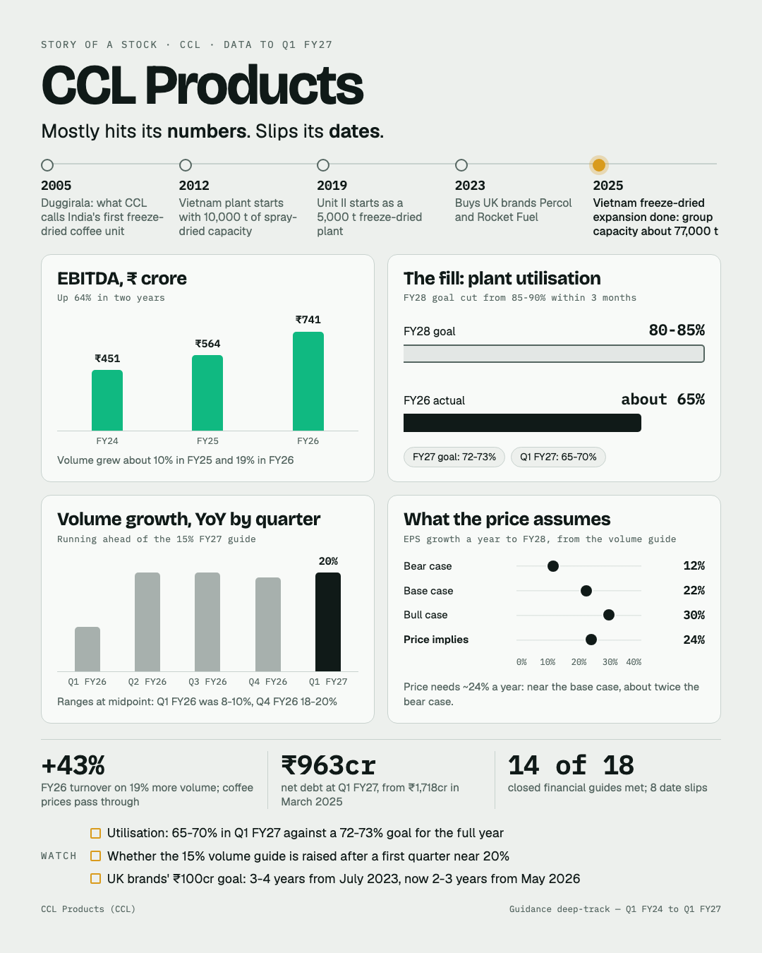One-page summary of CCL Products: a timeline from the 2005 Duggirala freeze-dried unit to the 2025 Vietnam expansion that took group capacity to about 77,000 tonnes; EBITDA rising from Rs451 crore in FY24 to Rs741 crore in FY26; plant utilisation of about 65% in FY26 against an FY28 goal of 80-85%, cut from 85-90% within three months; volume growth of about 20% in Q1 FY27 against a 15% FY27 guide; the price implying about 24% EPS growth a year against 12%, 22% and 30% in the bear, base and bull cases; and three facts and three things to watch.