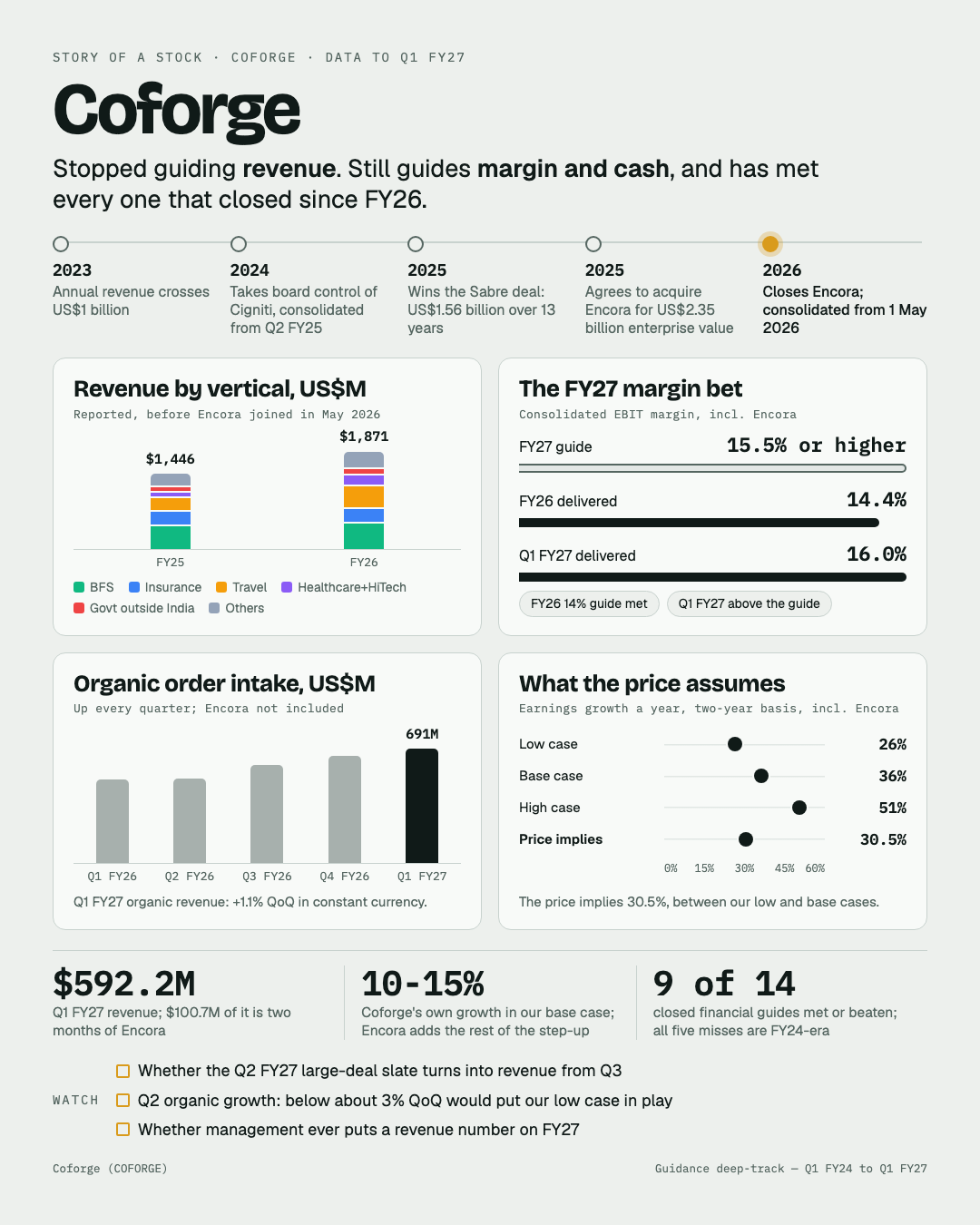 One-page summary of Coforge: a timeline from crossing US$1 billion of revenue in 2023 to closing the Encora acquisition in 2026; revenue by vertical rising from $1,446M in FY25 to $1,871M in FY26; the FY27 margin bet showing a guide of 15.5% or higher against 14.4% delivered in FY26 and 16.0% in Q1 FY27; organic order intake rising every quarter to $691M in Q1 FY27; and a reverse-DCF reading showing the price implies 30.5% a year in earnings growth, between the low case at 26% and the base case at 36%.