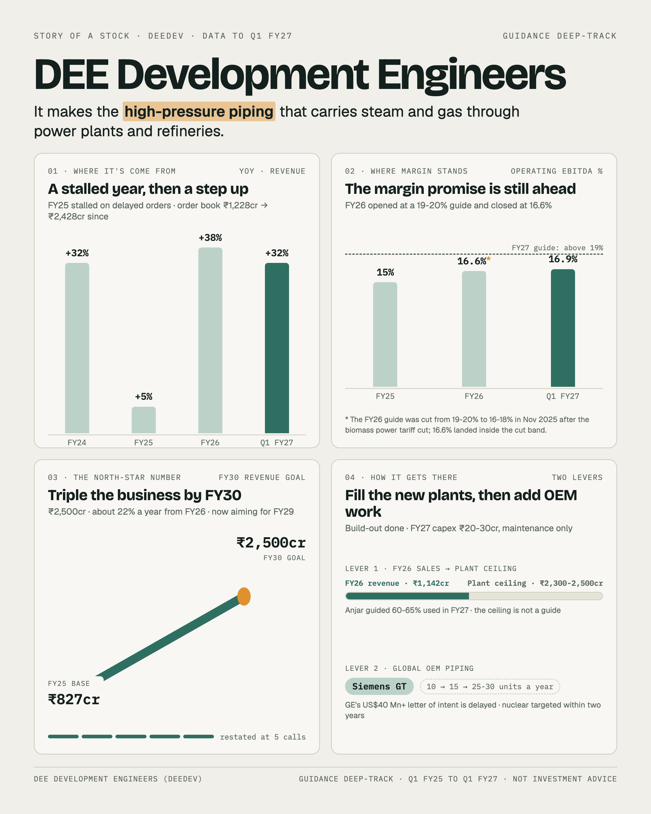 One-page story of DEE Development Engineers: revenue growth by year, the margin against its guide, the FY30 goal it restates, and the plants it now has to fill.