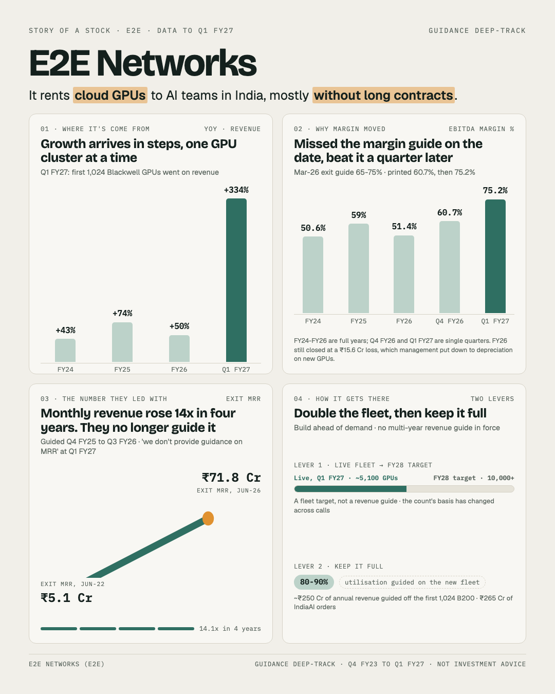 One-page story of E2E Networks: revenue growth by year, the margin guide it missed then beat, the monthly revenue it stopped guiding, and the plan to double its GPU fleet.