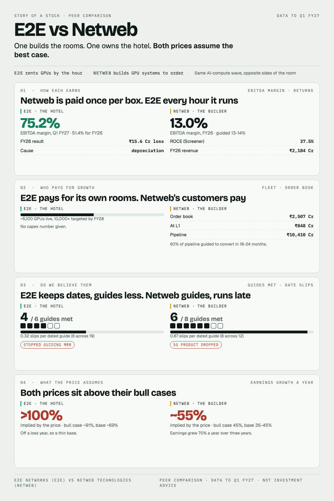 One-page comparison of E2E Networks and Netweb Technologies: how each earns from a GPU, who pays for the next one, how each guides, and what each price assumes.