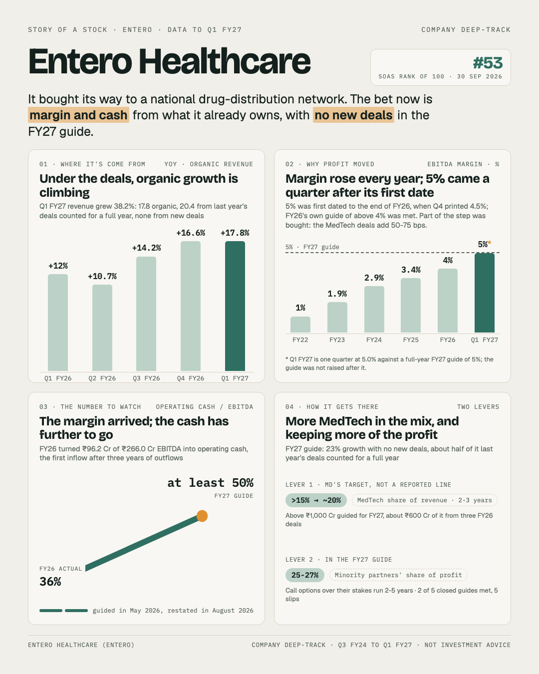 One-page story of Entero Healthcare: organic growth under the acquisitions, the margin path to 5%, the cash still to convert, and the two levers for FY27.