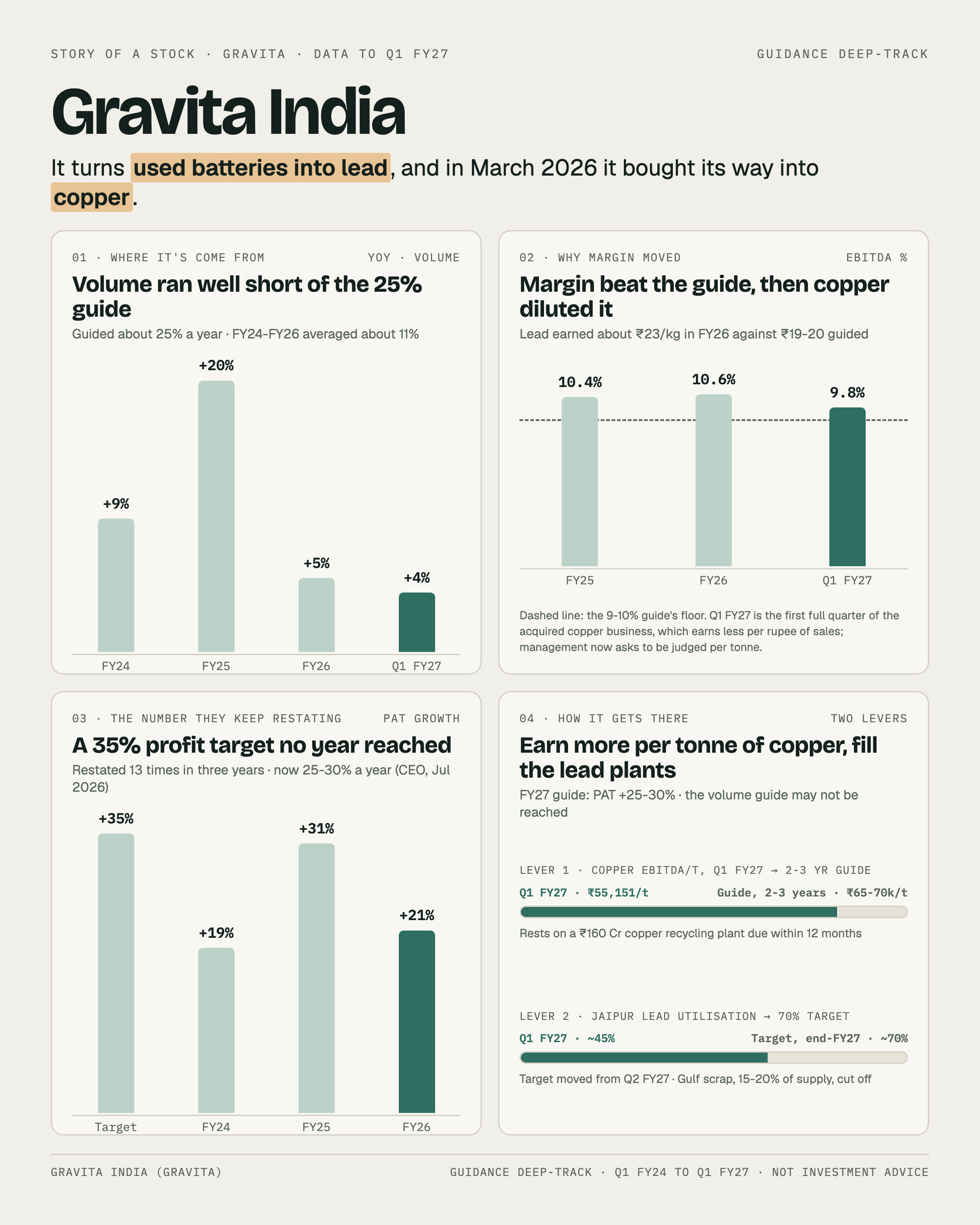 One-page story of Gravita India: volume growth against its guide, the margin before and after copper, the profit target no year reached, and the two levers.