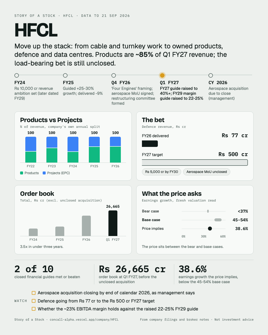 One-page summary of HFCL: a timeline from the FY24 Rs10,000 crore revenue ambition, through the FY25 growth guide of 25-30% that ended at minus 9%, to the Q4 FY26 four-engines framing and aerospace MoU and the Q1 FY27 raise of the FY27 guide to 40%+ and the FY29 margin guide to 22-25%; products at 43%, 56%, 42%, 61% and 62% of revenue from FY22 to FY26; defence revenue of Rs77 crore in FY26 against a Rs500 crore FY27 goal; an order book of Rs7,685 crore, Rs9,967 crore, Rs21,206 crore and Rs26,665 crore from FY24 to Q1 FY27; the price implying 38.6% earnings growth against under 37% in the bear case and 45-54% in the base case; and three facts and three things to watch.
