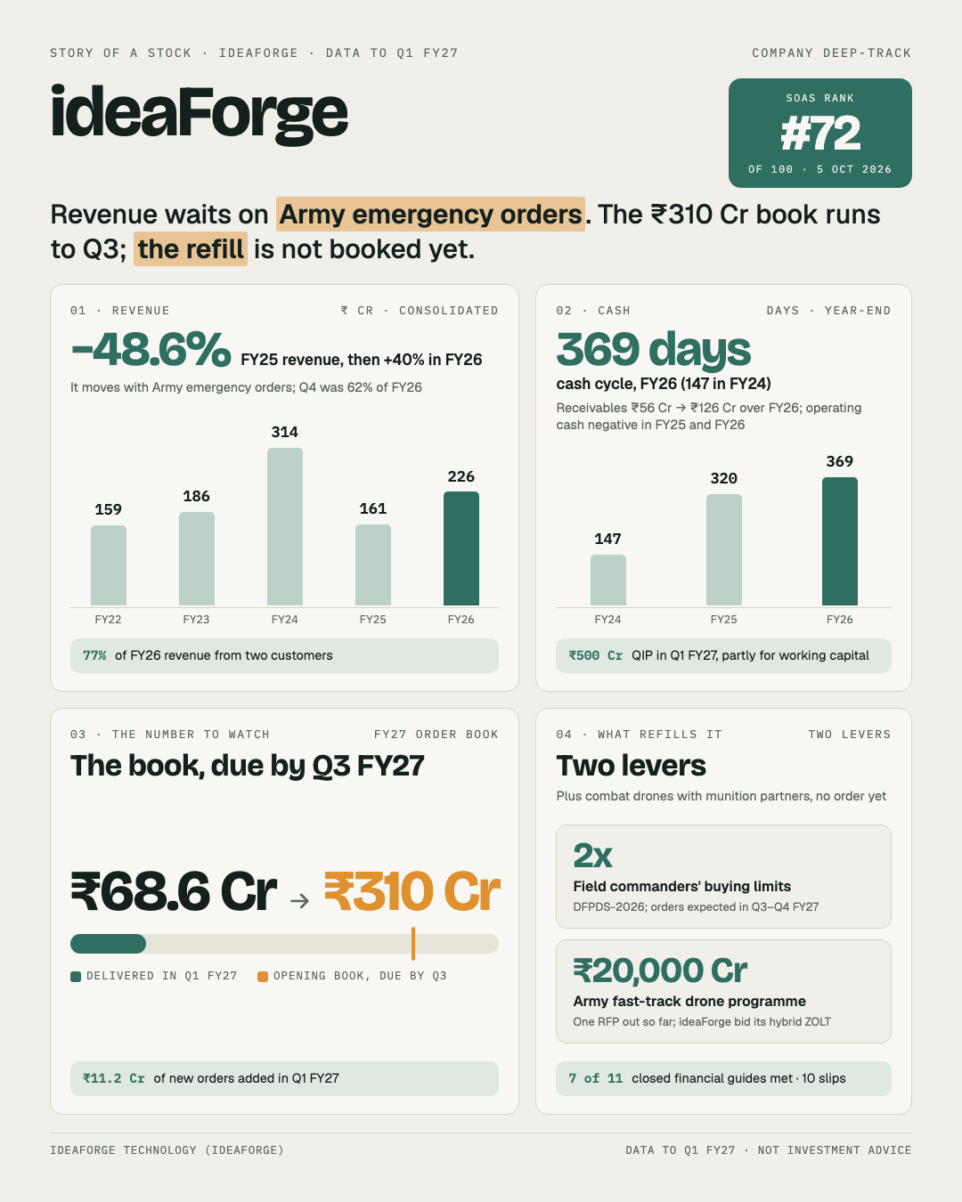 One-page story of ideaForge: revenue that follows Army orders, a cash cycle past a year, the order book due by Q3, and what refills it.
