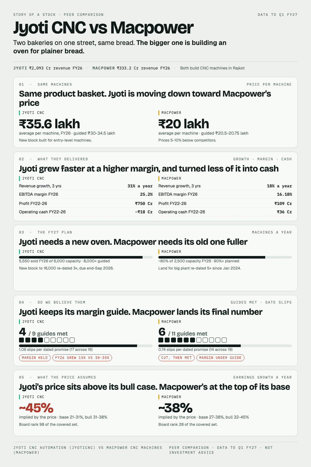 One-page comparison of Jyoti CNC and Macpower CNC: the price of a machine, what each delivered, the plant each waits on, and what each price assumes.