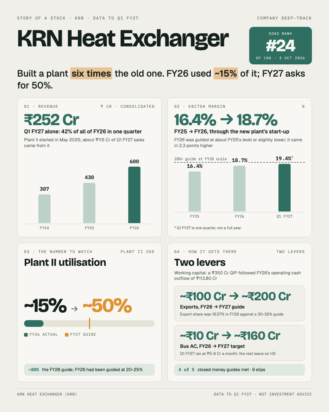 One-page story of KRN Heat Exchanger: revenue, the margin through the new plant's start-up, Plant II utilisation, and the two levers for FY27.