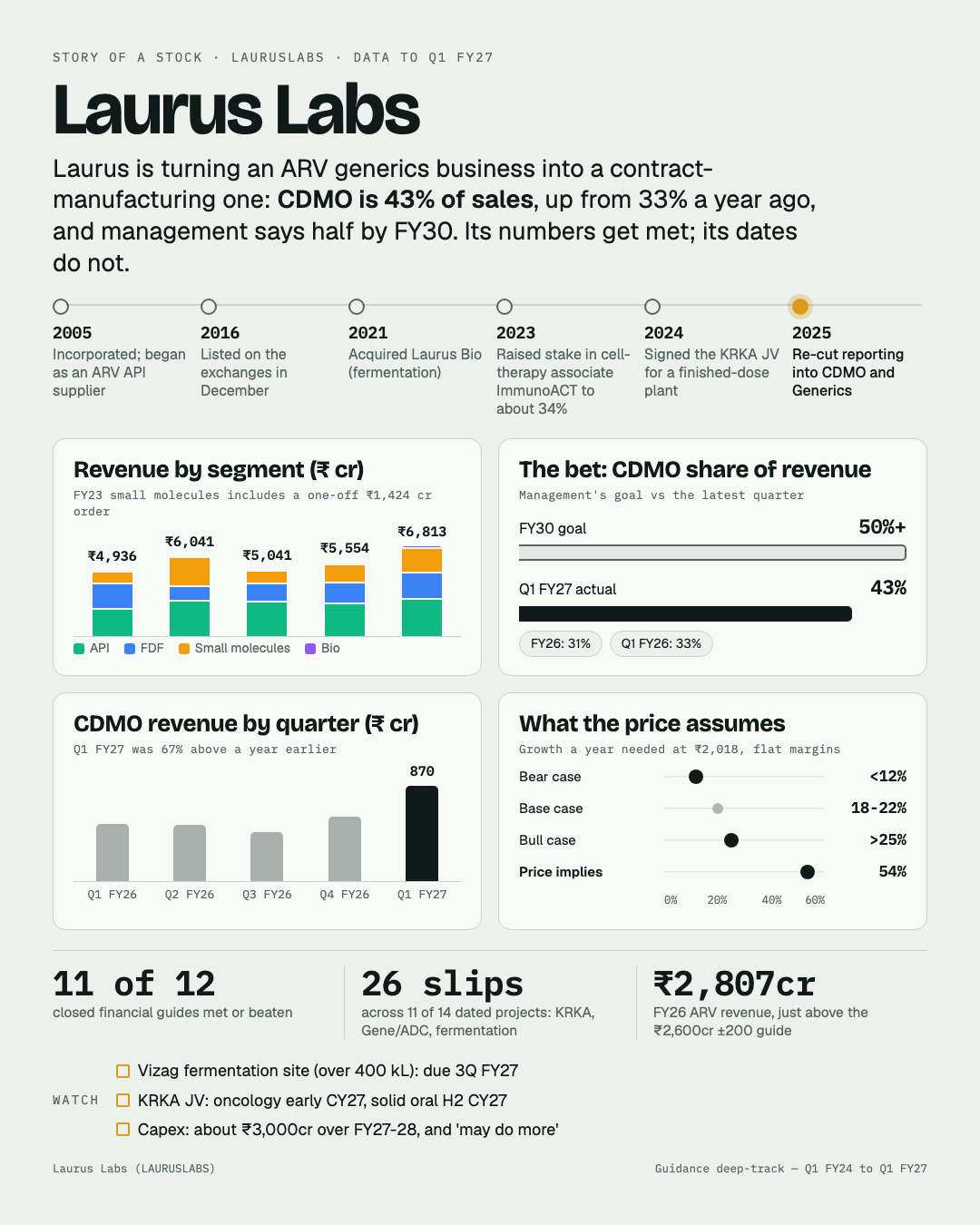One-page summary of Laurus Labs: a timeline from its 2005 incorporation to the 2025 re-cut into CDMO and Generics divisions; revenue by segment from Rs4,936 crore in FY22 to Rs6,813 crore in FY26; the bet, with CDMO at 43% of Q1 FY27 revenue against a goal of 50% or more by FY30; CDMO quarterly revenue rising from Rs522 crore in Q1 FY26 to Rs870 crore in Q1 FY27; and what the price assumes, about 54% growth a year against a base case of 18-22%.