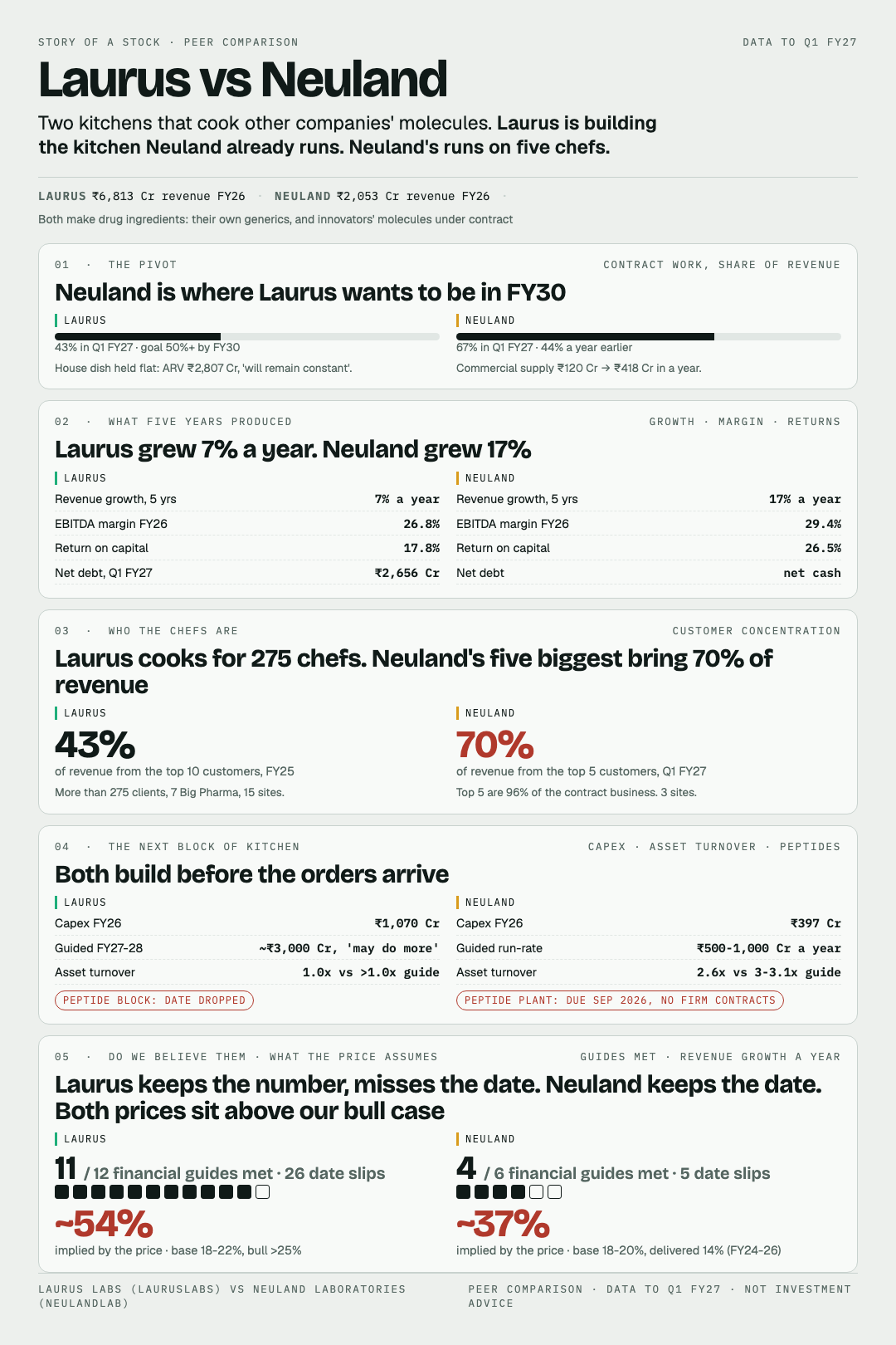 One-page comparison of Laurus Labs and Neuland Laboratories: the move to contract work, five years of results, customer concentration, the next capex block and what each price assumes.