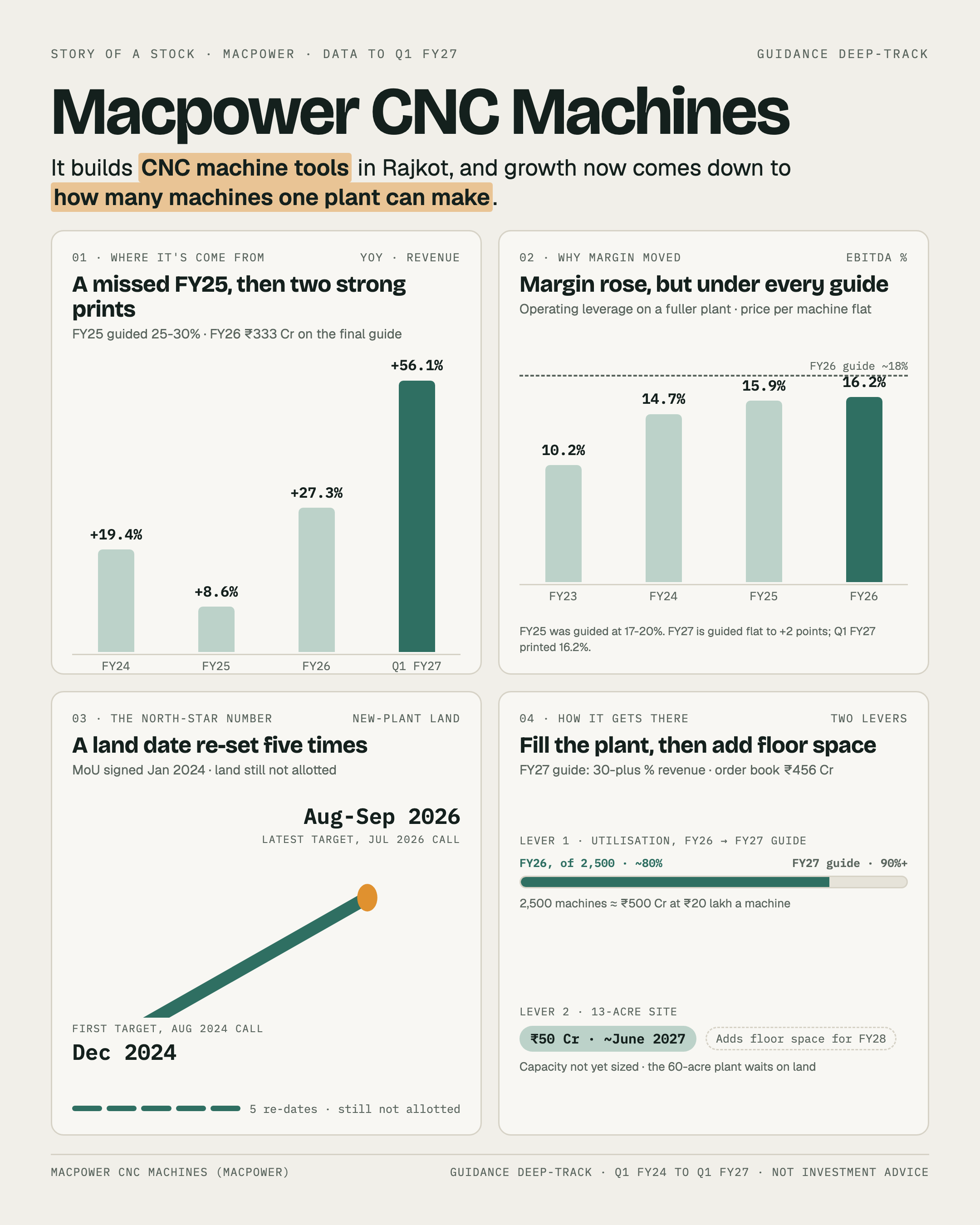One-page story of Macpower CNC Machines: revenue growth by year, a margin below every guide, a land date re-set five times, and the two capacity levers.