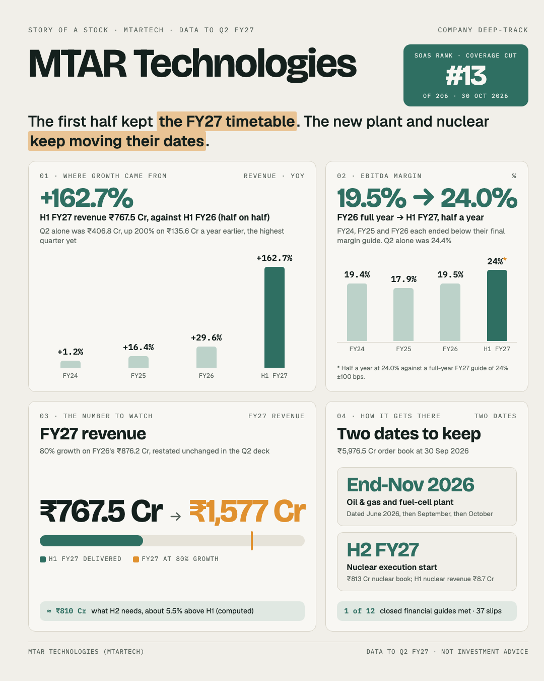 One-page story of MTAR Technologies after Q2 FY27: half-year revenue growth, the margin step to 24%, what H2 needs for the 80% guide, and two dates still moving.
