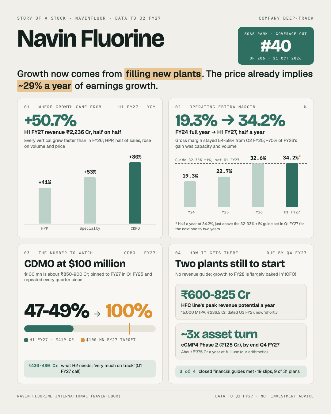 One-page story of Navin Fluorine after Q2 FY27: H1 growth by business, the margin climb since FY24, the CDMO $100 million target and two plants still to start.