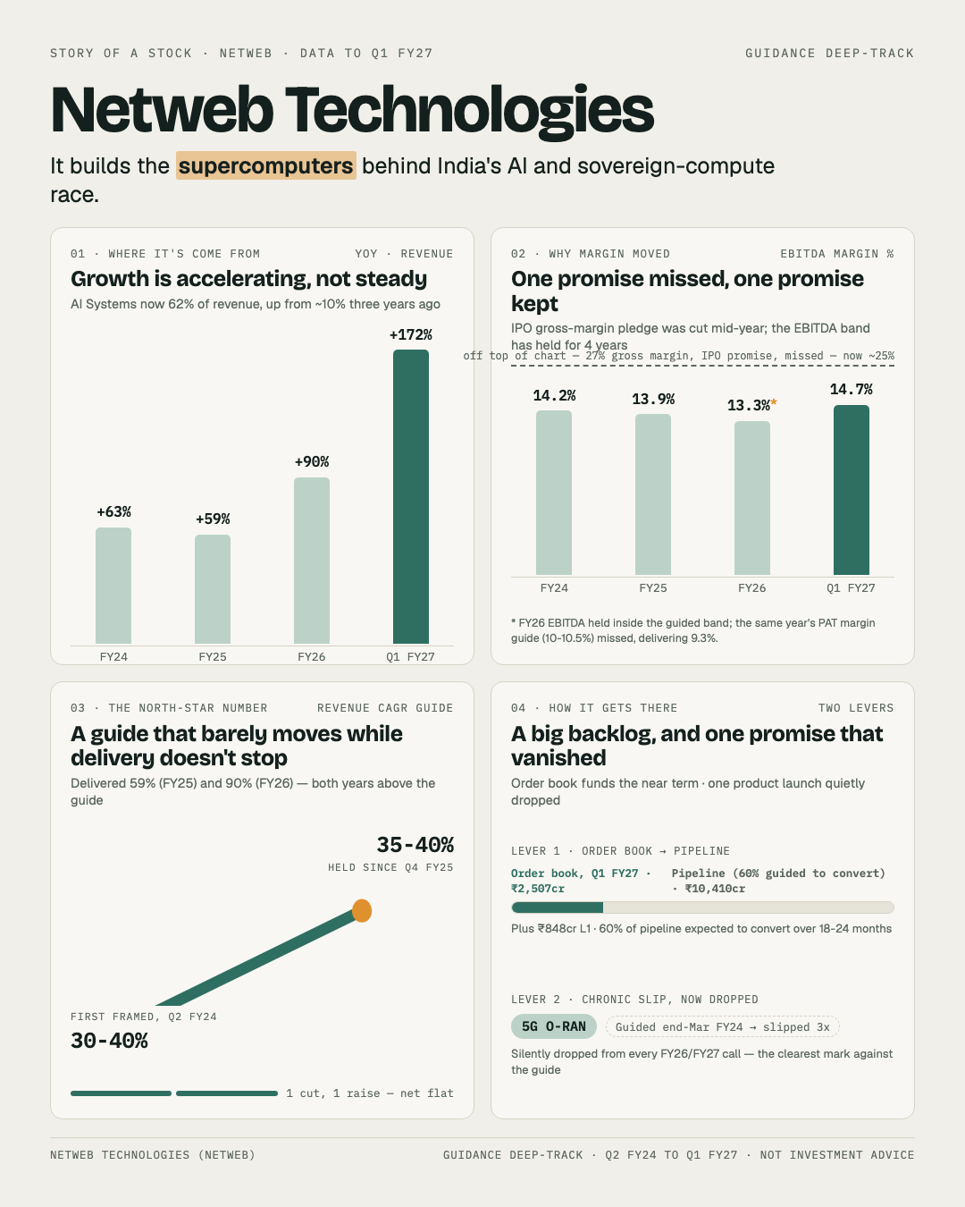 One-page story of Netweb Technologies: revenue growth of 63% (FY24), 59% (FY25), 90% (FY26) and 172% (Q1 FY27) against a 30-40% guide raised once to 35-40% and held since; EBITDA margin held inside a 13-14% guided band for four years, running at 14.7% in Q1 FY27, while the 27% IPO gross-margin pledge was cut to 25-26% and missed; order book of Rs2,507 crore plus Rs848 crore L1 against a Rs10,410 crore pipeline, 60% guided to convert over 18-24 months; the 5G O-RAN product launch guided for FY24, slipped three times and silently dropped from every FY26 and FY27 call.