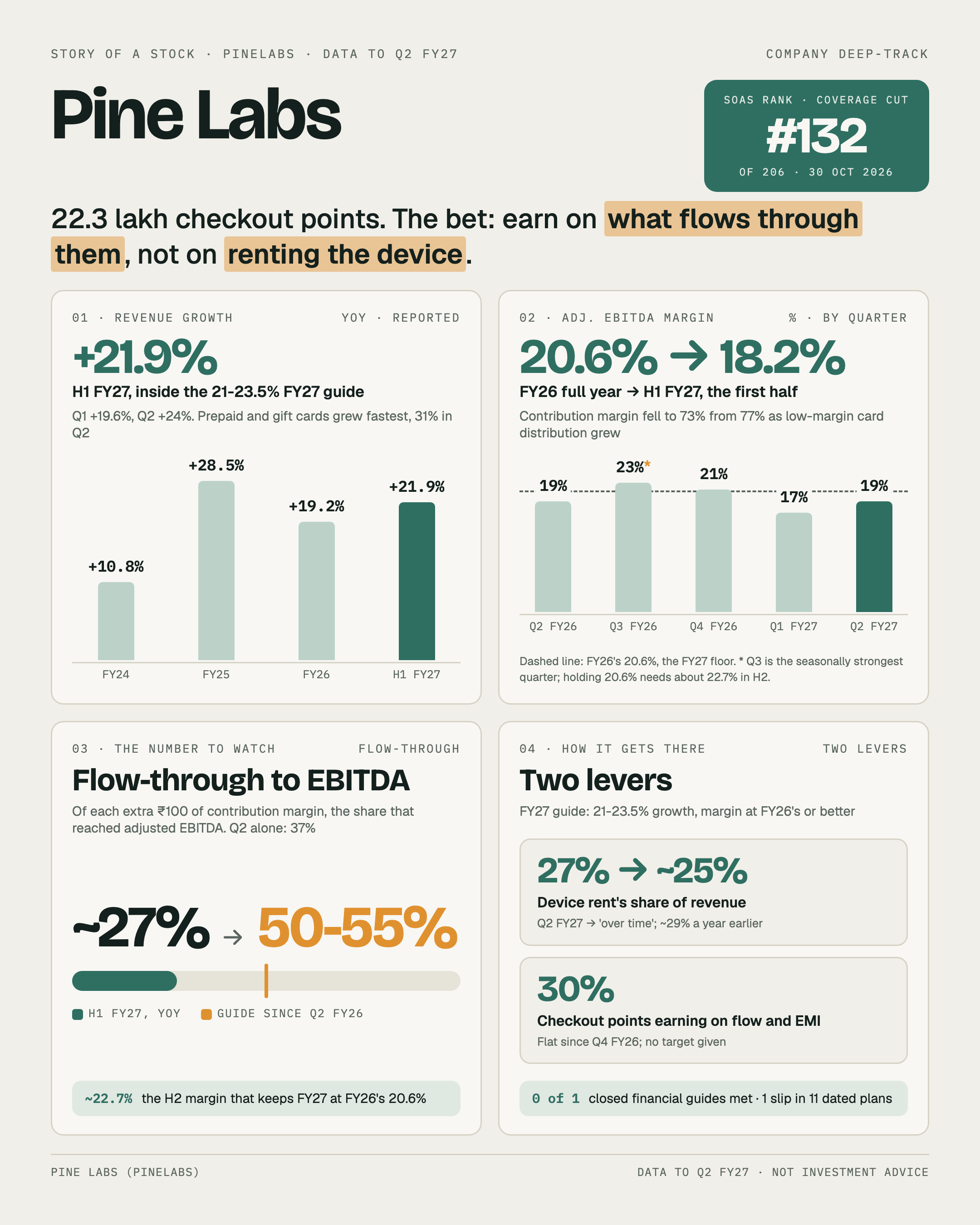 One-page story of Pine Labs after Q2 FY27: revenue growth against its guide, the margin below last year's, the flow-through it promises, and the move off device rent.