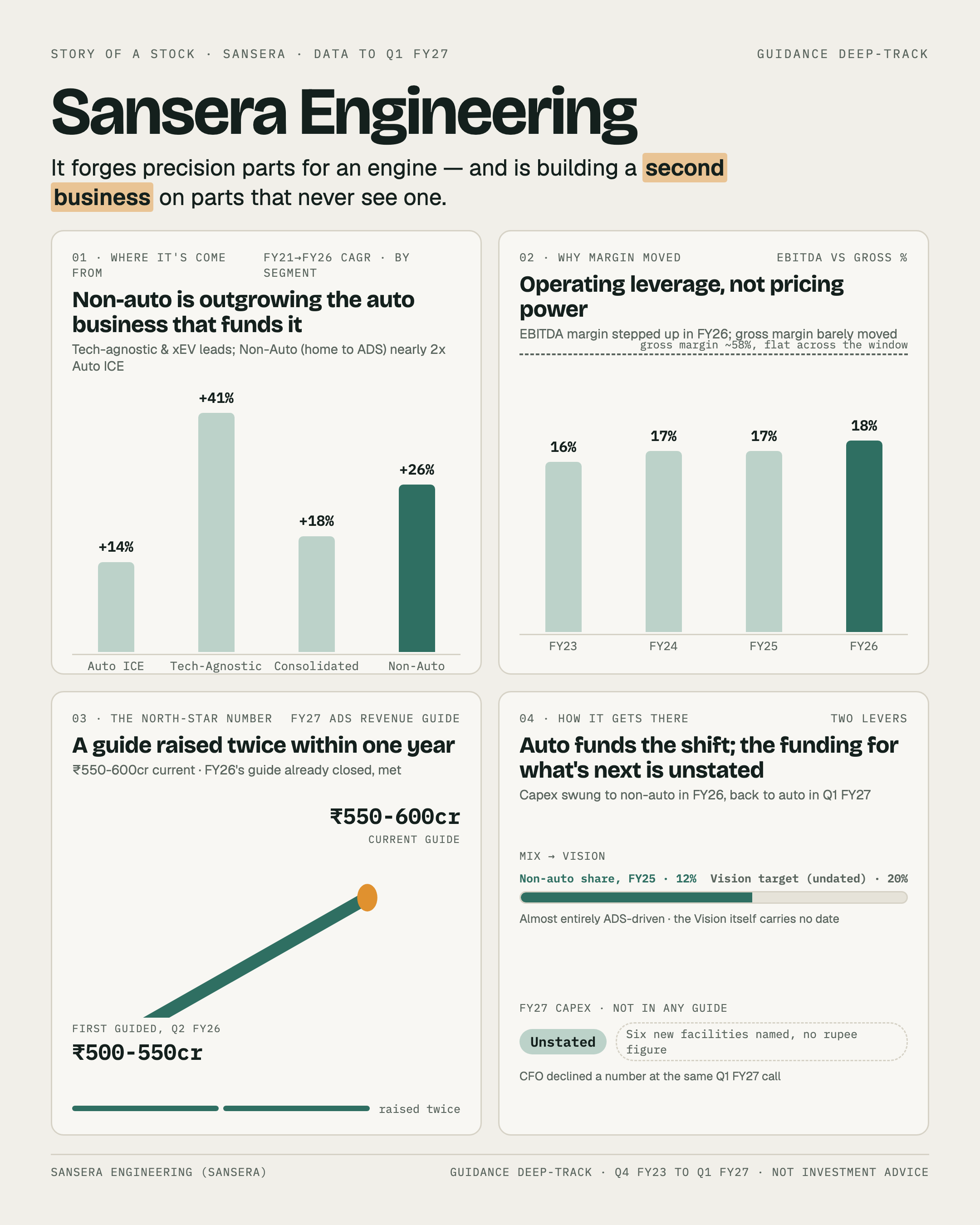One-page story of Sansera Engineering: segment growth by CAGR, the EBITDA margin step-up, the ADS revenue guide raised twice, and the mix lever still unfunded for FY27.