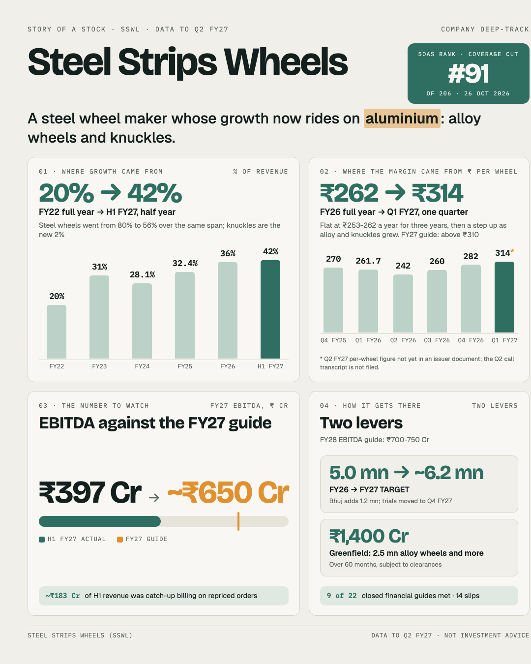 One-page story of Steel Strips Wheels: alloy wheels' rising share of revenue, EBITDA per wheel against the guide, H1 EBITDA against the FY27 guide, and two aluminium levers.