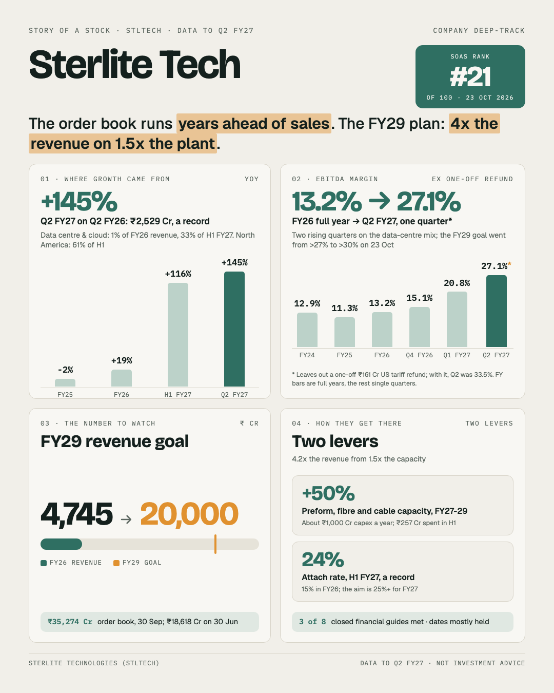One-page story of Sterlite Tech: revenue growth, the margin step before a one-off refund, the FY29 revenue goal, and the capacity and mix levers behind it.