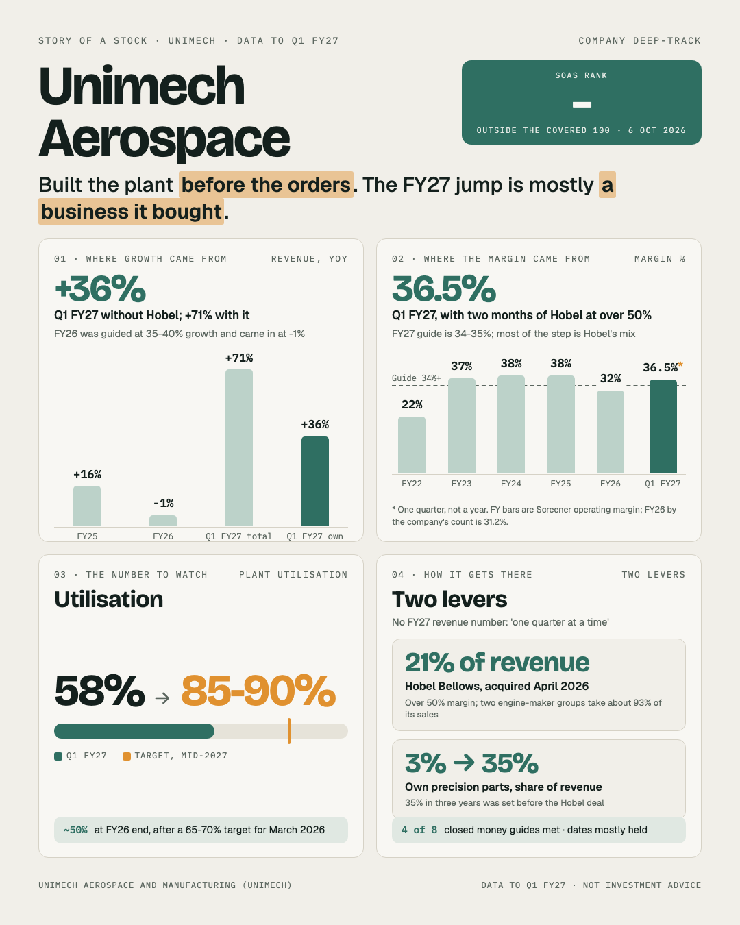 One-page story of Unimech Aerospace: growth with and without the Hobel deal, the margin step it brings, plant utilisation, and the two levers for FY27.