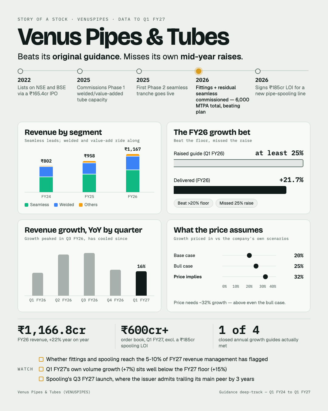 One-page summary of Venus Pipes and Tubes: a timeline from its 2022 IPO to the 2026 fittings and spooling build-out; revenue by segment rising from Rs802 crore in FY24 to Rs1,167 crore in FY26; the FY26 growth bet showing a raised guide of at least 25% against 21.7% delivered; quarterly revenue growth peaking at 28% in Q3 FY26 and cooling to 16% by Q1 FY27; and a reverse-DCF reading showing the price needs about 32% growth against a 25% bull case.