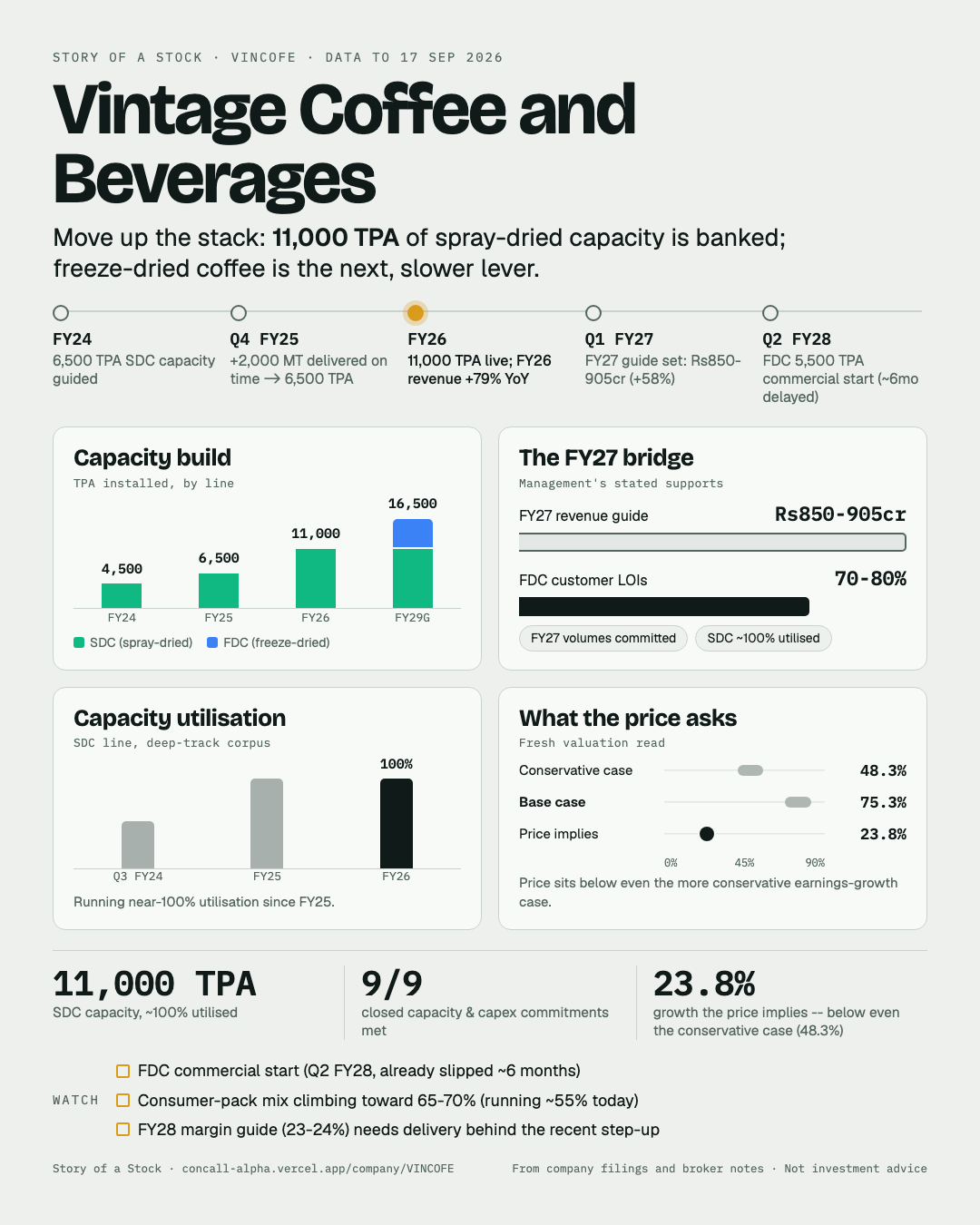 One-page summary of Vintage Coffee and Beverages: a timeline from 6,500 tonnes of capacity guided in FY24 to the freeze-dried plant's delayed start in Q2 FY28; spray-dried capacity rising from 4,500 to 11,000 tonnes a year with 5,500 tonnes of freeze-dried planned; the FY27 revenue guide of ₹850-905 Cr with customer letters of intent covering 70-80% of the new plant; utilisation of the spray-dried line rising from 52% to about 100%; and the 23.8% earnings growth today's price implies against a base case of about 75%.