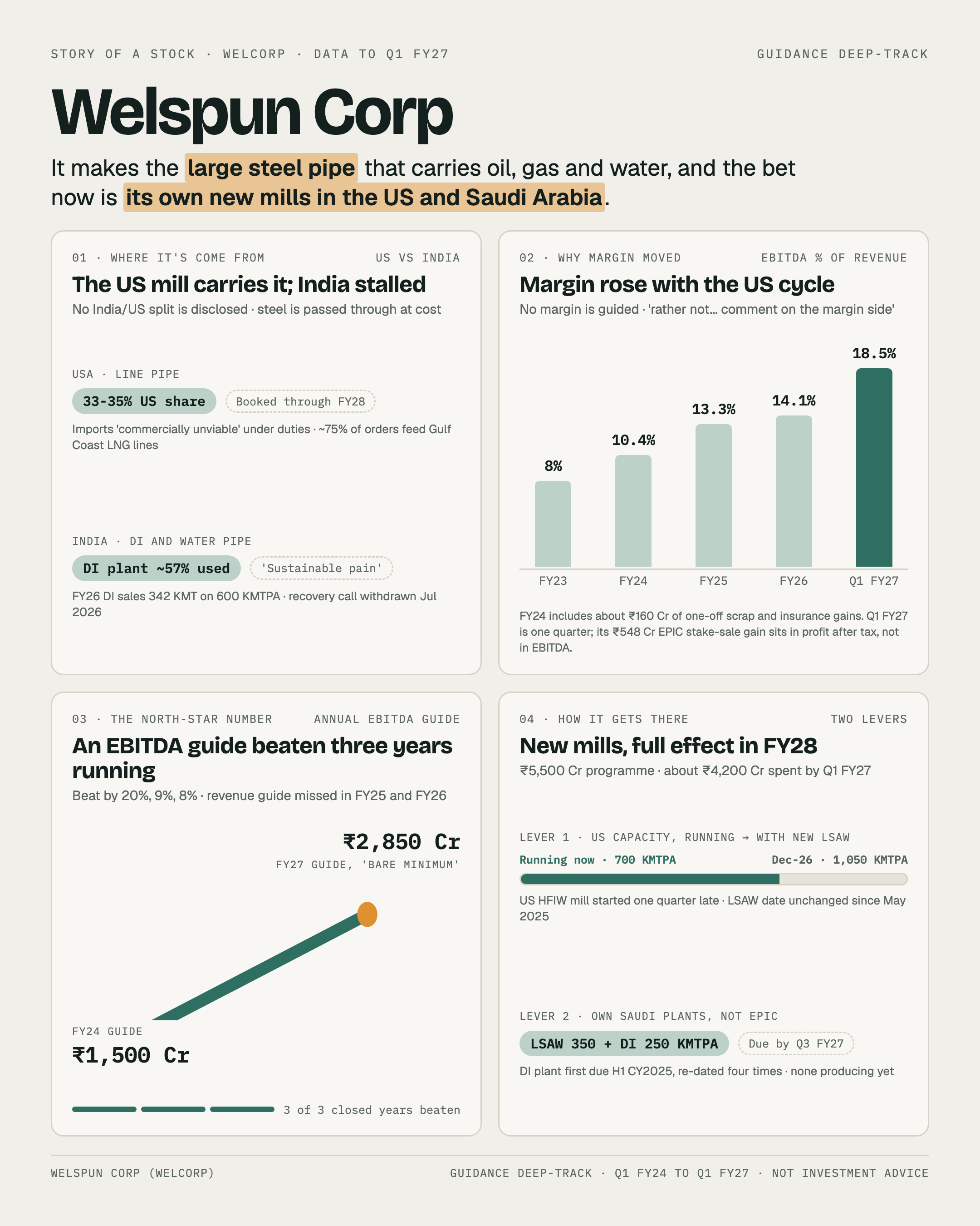 One-page story of Welspun Corp: where growth came from, the margin rise, an EBITDA guide beaten three years running, and the new US and Saudi mills.