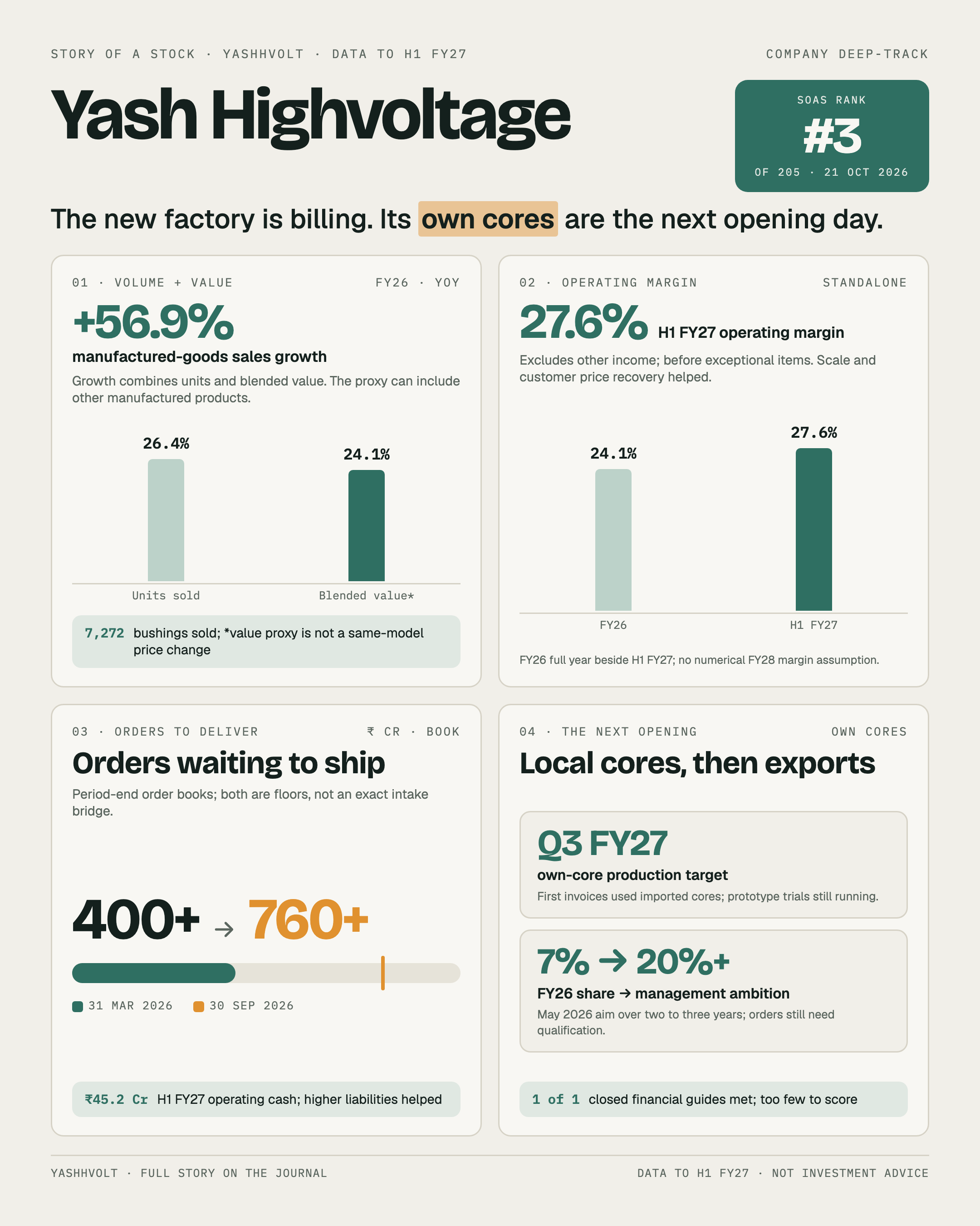 Yash Highvoltage's story through bushing volumes, blended sales value, operating margins, orders and the move from imported cores to local production.